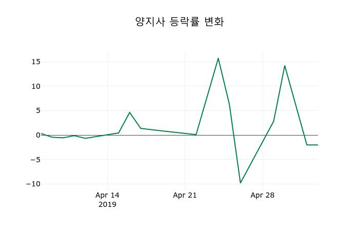 ▲지난 2주간의 등락률 변동정보