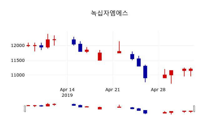 ▲지난 30영업일 동안 녹십자엠에스 주가변동정보