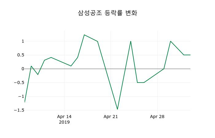 ▲지난 2주간의 등락률 변동정보