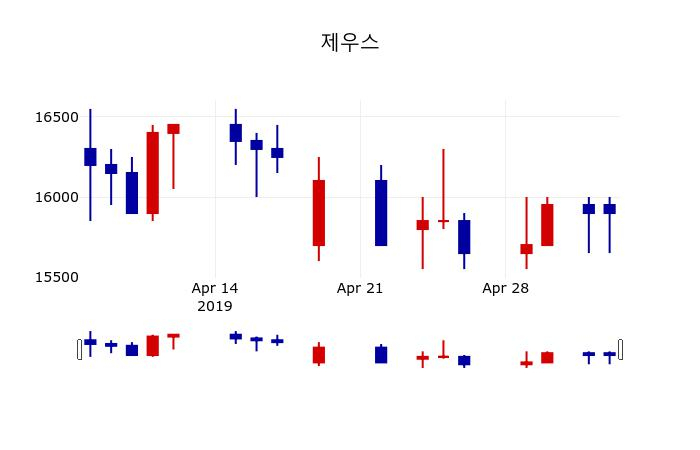 ▲지난 30영업일 동안 제우스 주가변동정보
