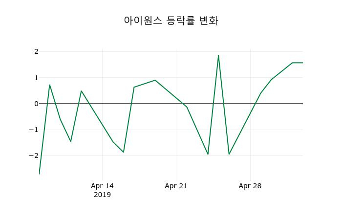 ▲지난 2주간의 등락률 변동정보
