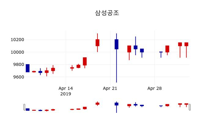 ▲지난 30영업일 동안 삼성공조 주가변동정보
