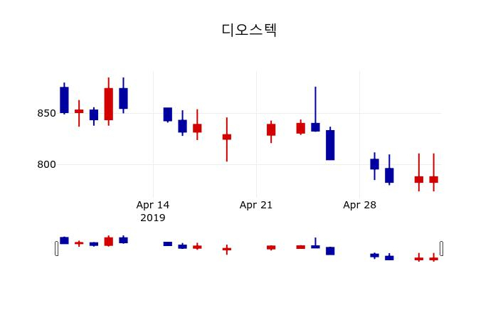 ▲지난 30영업일 동안 디오스텍 주가변동정보