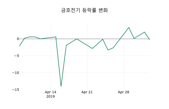 ▲지난 2주간의 등락률 변동정보