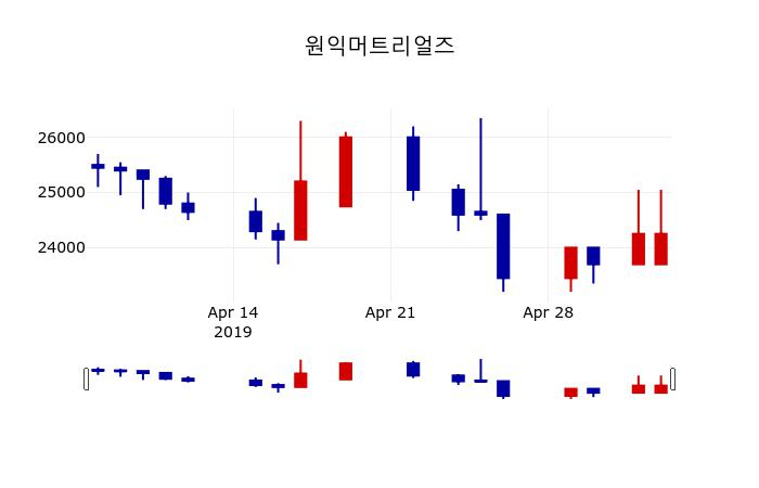 ▲지난 30영업일 동안 원익머트리얼즈 주가변동정보