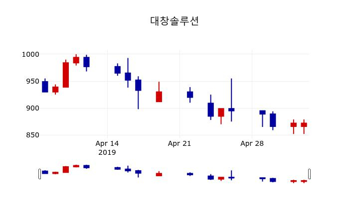 ▲지난 30영업일 동안 대창솔루션 주가변동정보