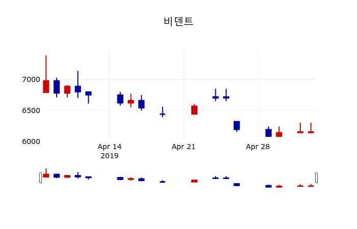 ▲지난 30영업일 동안 비덴트 주가변동정보