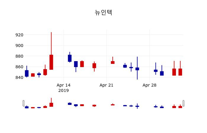 ▲지난 30영업일 동안 뉴인텍 주가변동정보