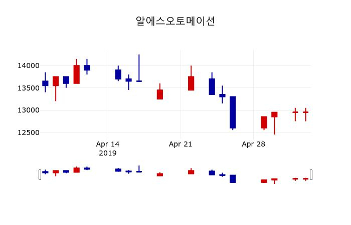 ▲지난 30영업일 동안 알에스오토메이션 주가변동정보