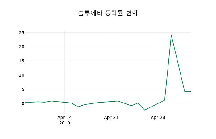 ▲지난 2주간의 등락률 변동정보