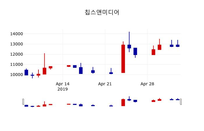 ▲지난 30영업일 동안 칩스앤미디어 주가변동정보