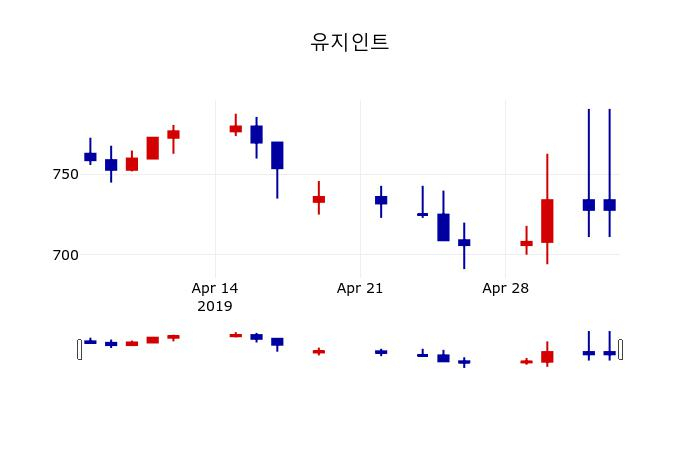 ▲지난 30영업일 동안 유지인트 주가변동정보