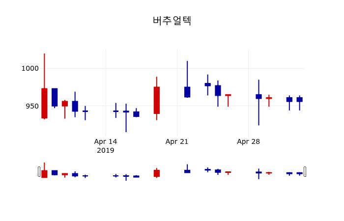 ▲지난 30영업일 동안 버추얼텍 주가변동정보