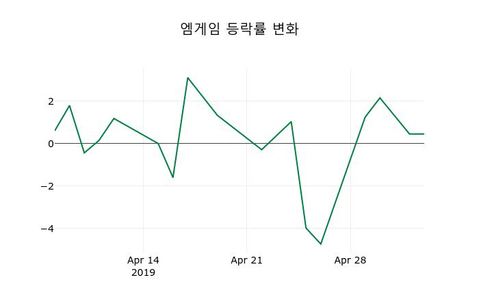 ▲지난 2주간의 등락률 변동정보