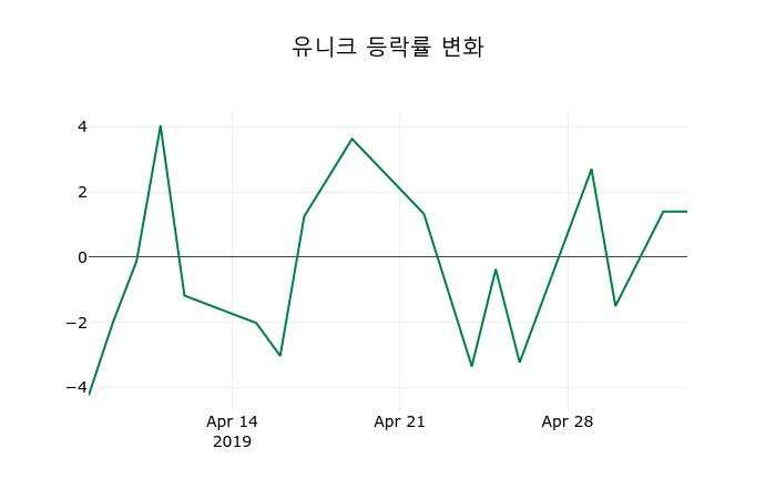 ▲지난 2주간의 등락률 변동정보