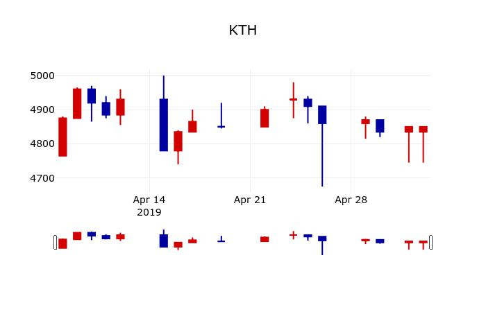 ▲지난 30영업일 동안 KTH 주가변동정보