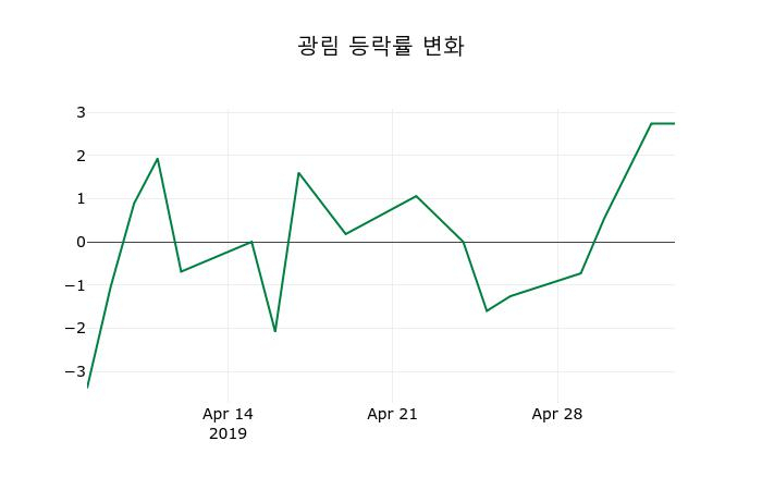 ▲지난 2주간의 등락률 변동정보