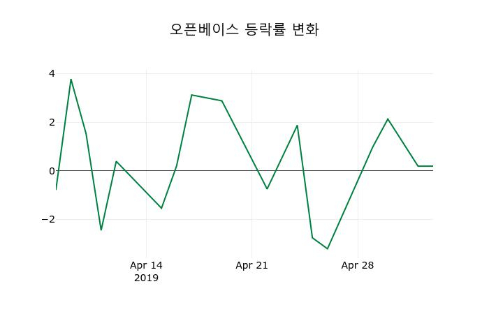 ▲지난 2주간의 등락률 변동정보