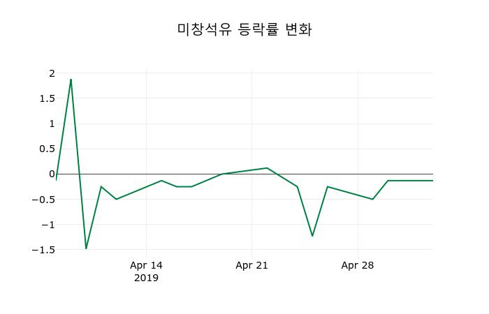 ▲지난 2주간의 등락률 변동정보