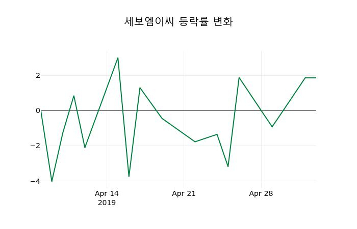 ▲지난 2주간의 등락률 변동정보