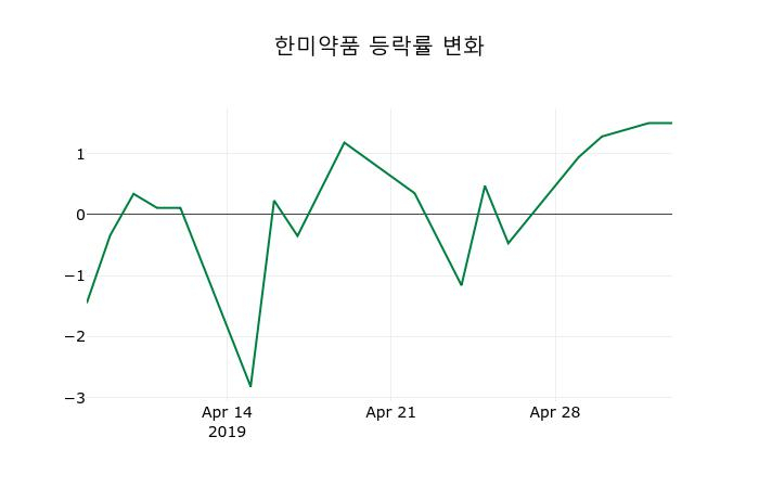 ▲지난 2주간의 등락률 변동정보