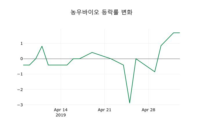 ▲지난 2주간의 등락률 변동정보