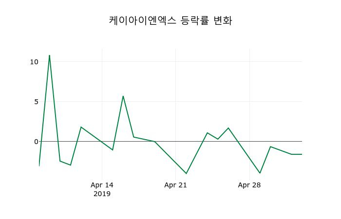 ▲지난 2주간의 등락률 변동정보