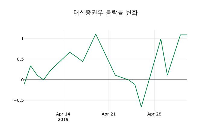 ▲지난 2주간의 등락률 변동정보