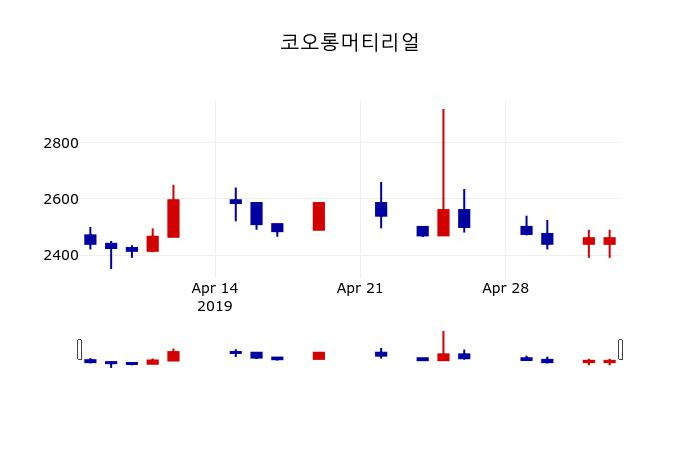 ▲지난 30영업일 동안 코오롱머티리얼 주가변동정보