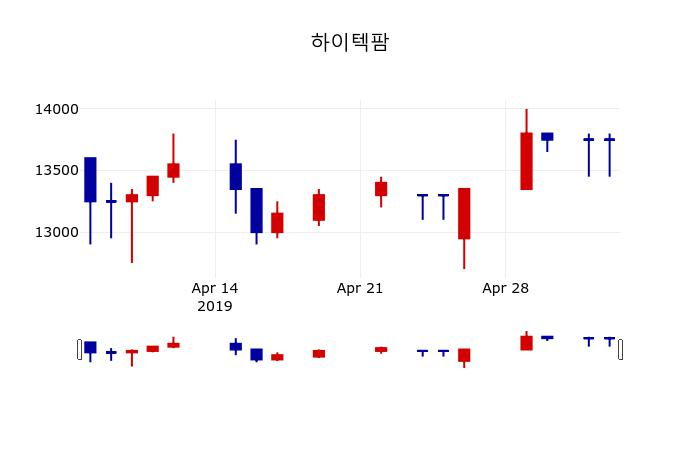 ▲지난 30영업일 동안 하이텍팜 주가변동정보