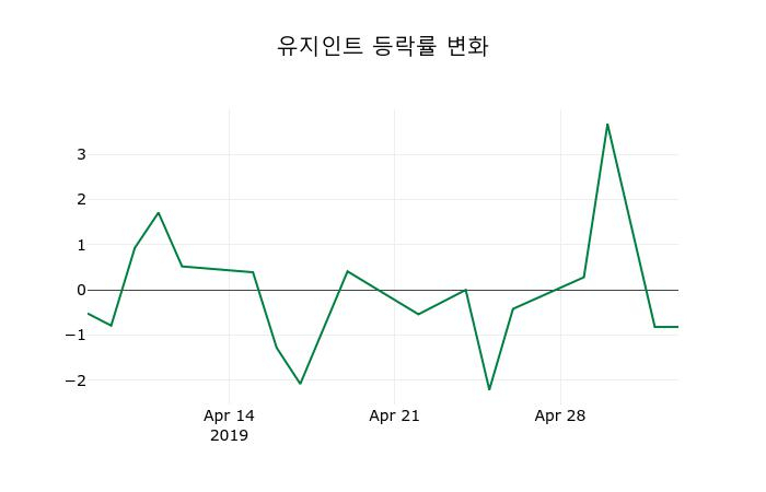 ▲지난 2주간의 등락률 변동정보