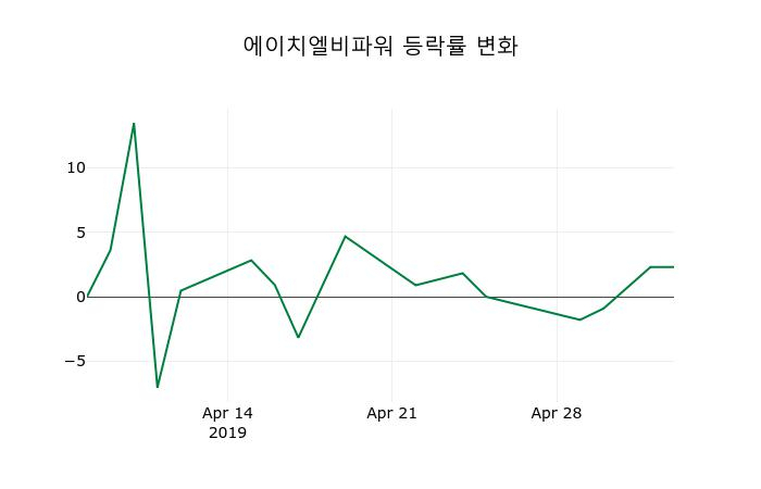 ▲지난 2주간의 등락률 변동정보