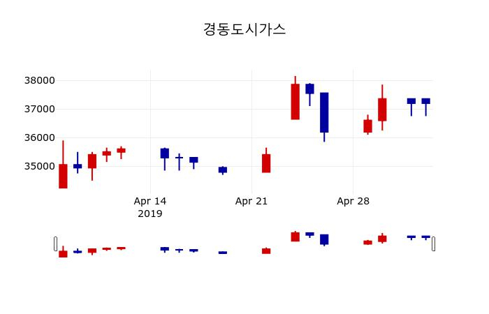 ▲지난 30영업일 동안 경동도시가스 주가변동정보