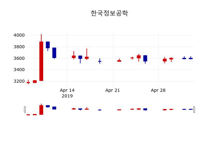 ▲지난 30영업일 동안 한국정보공학 주가변동정보