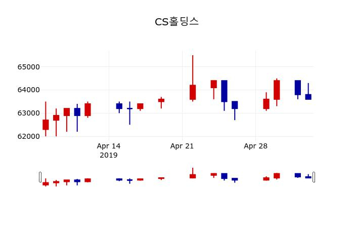 ▲지난 30영업일 동안 CS홀딩스 주가변동정보