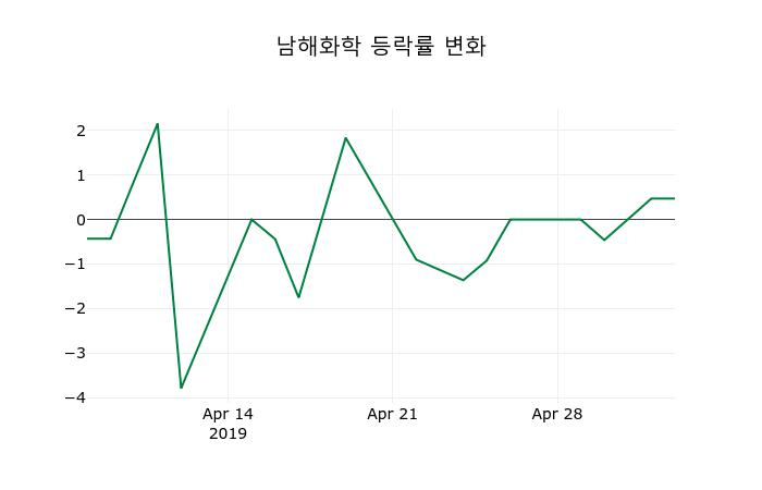 ▲지난 2주간의 등락률 변동정보