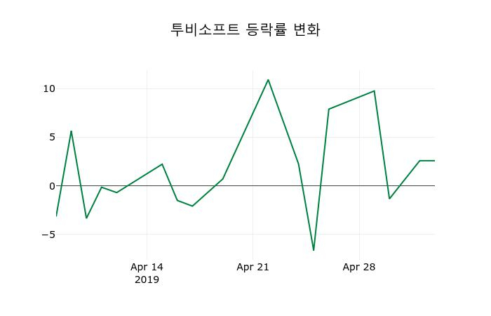▲지난 2주간의 등락률 변동정보