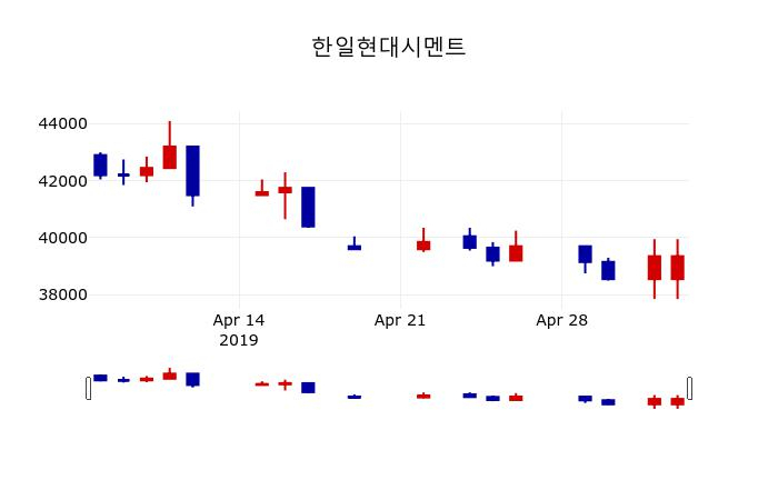 ▲지난 30영업일 동안 한일현대시멘트 주가변동정보