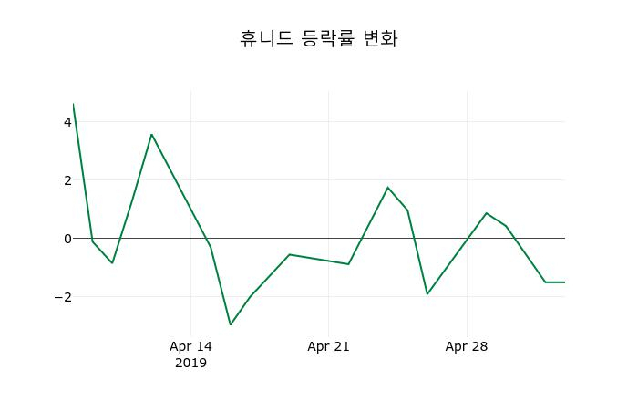 ▲지난 2주간의 등락률 변동정보