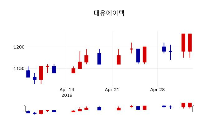▲지난 30영업일 동안 대유에이텍 주가변동정보
