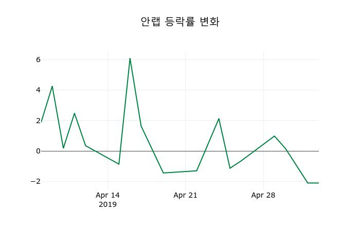 ▲지난 2주간의 등락률 변동정보