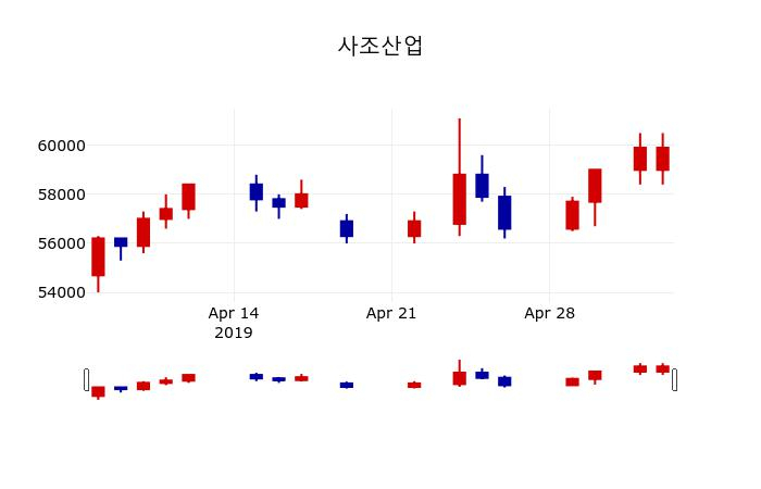 ▲지난 30영업일 동안 사조산업 주가변동정보