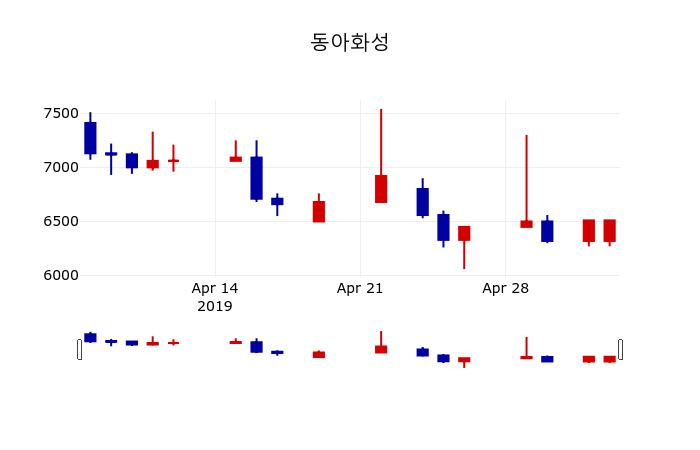 ▲지난 30영업일 동안 동아화성 주가변동정보