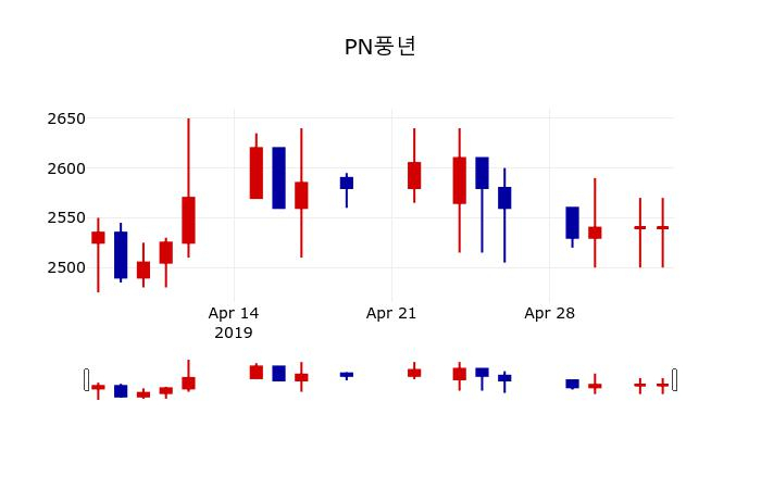 ▲지난 30영업일 동안 PN풍년 주가변동정보