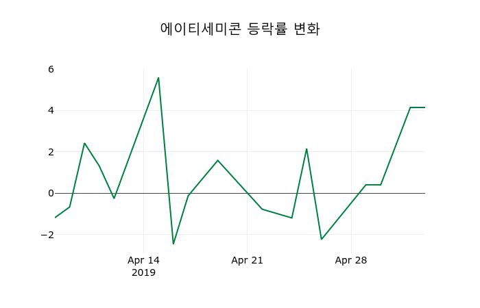 ▲지난 2주간의 등락률 변동정보