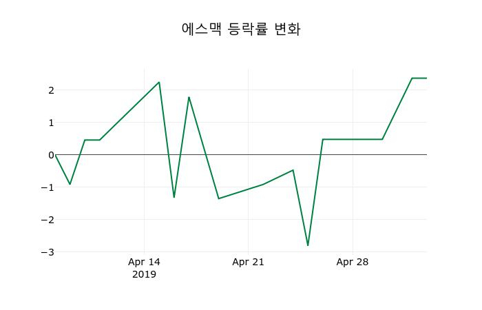 ▲지난 2주간의 등락률 변동정보