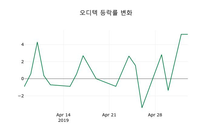 ▲지난 2주간의 등락률 변동정보