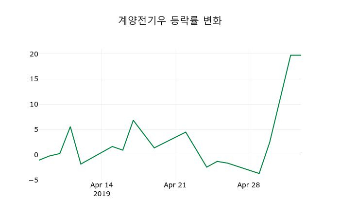▲지난 2주간의 등락률 변동정보