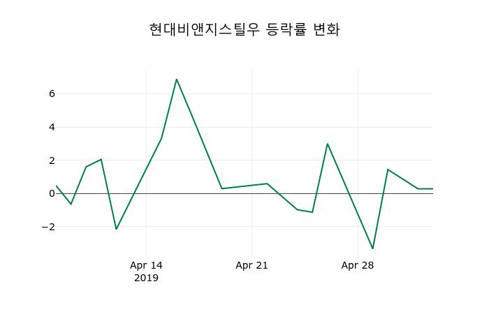 ▲지난 2주간의 등락률 변동정보