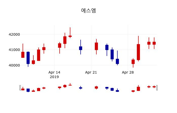 ▲지난 30영업일 동안 에스엠 주가변동정보